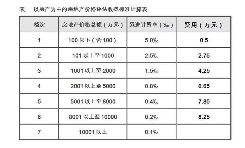 評估機(jī)構(gòu)對房屋價值評估的費(fèi)用
