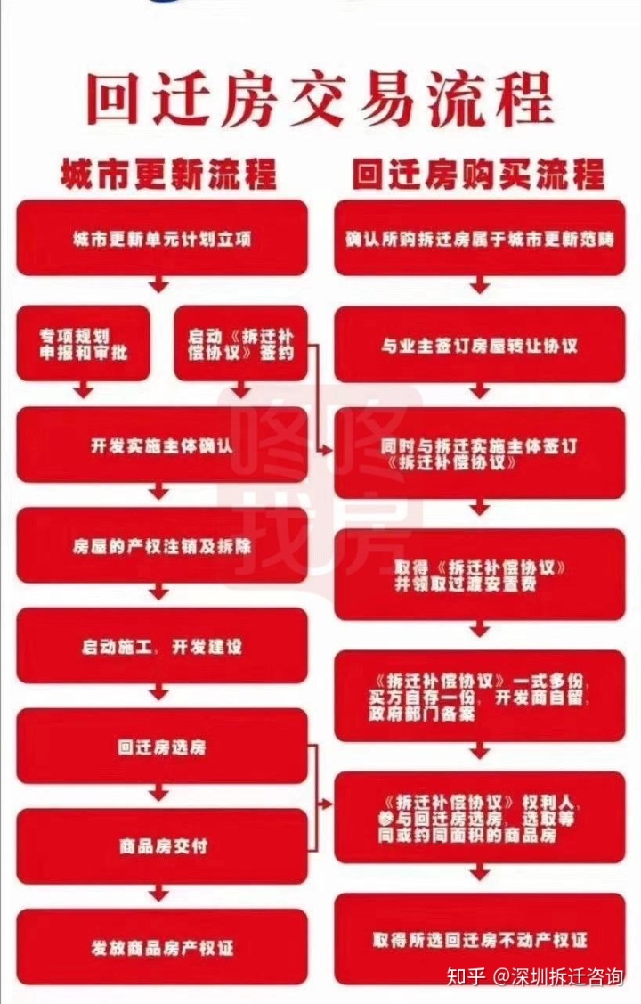 買賣兩邊向房地產管理部門提出申請手續后